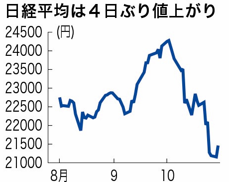 日经平均股价涨幅一度超过400日元