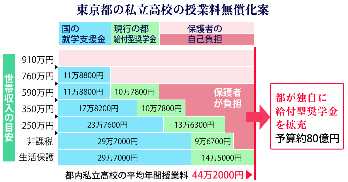 化 私立 高校 無償