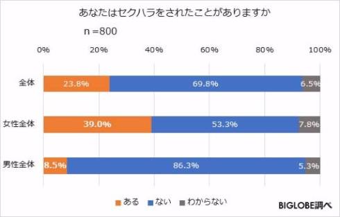 调查显示日本超过四成女性上班族遭遇过性骚扰