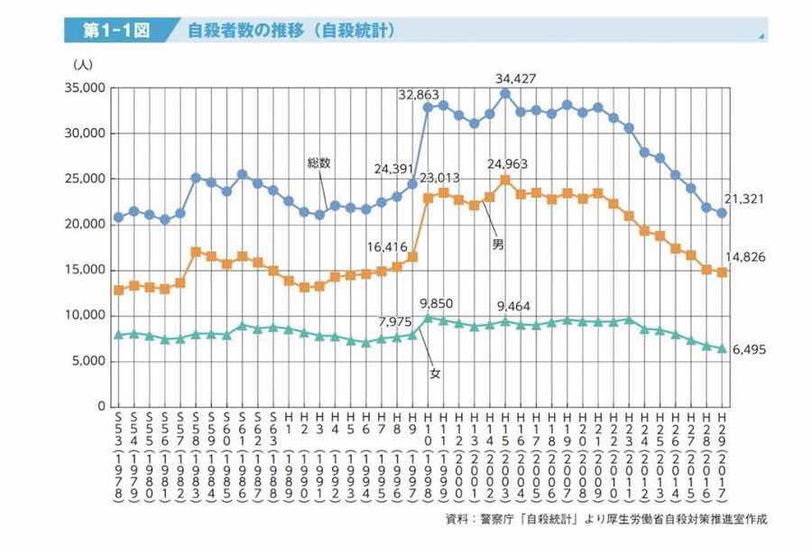 日本政府出台防治自杀的对策白皮书