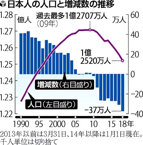 日本政府公布人口数量数年保持减少趋势