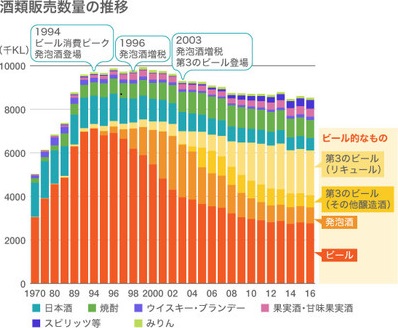 根据酒类销售数据分析日本人的饮酒习惯