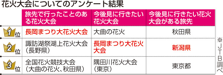 长冈花火大会当选最多游客去过的的花火大会排名第一 日本通 长冈花火大会当选最多游客去过的的花火大会排名第一 日本通