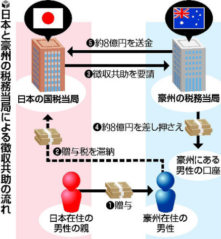 不允许居住在海外的本国人滞纳税收 不允许居住在海外的本国人滞纳税收