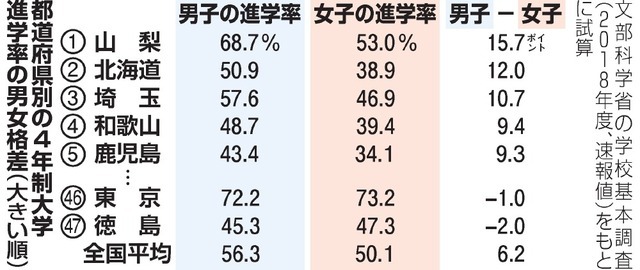 日本公布升学率 多数都道府县女生的大学升学率低于男生