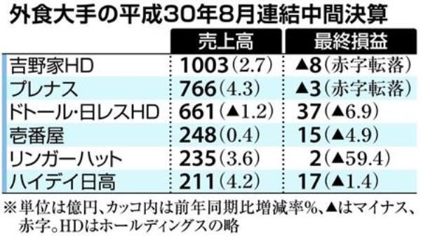 身陷四重困境 未来日本餐饮业的发展方向究竟在哪儿？