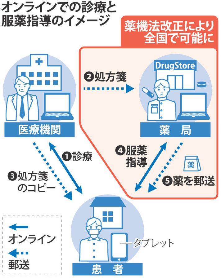 日本厚生劳动省修法 医师开的处方药或可配送