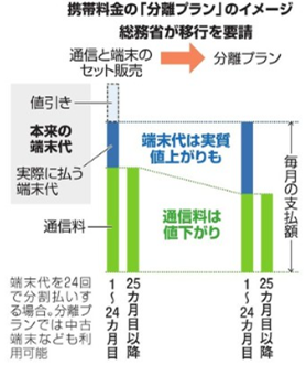 为降低话费 日本总务省要求手机费与通讯费分开计算
