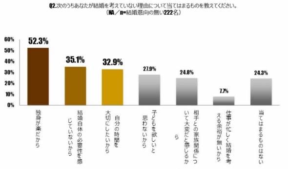 日本20-30岁未婚年轻人中 近4成没有结婚意向