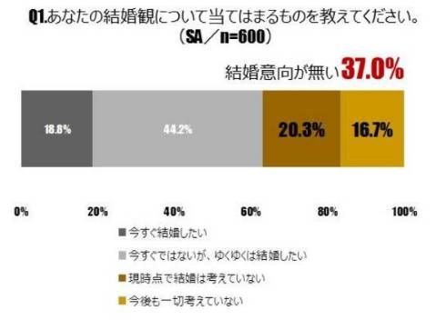 日本20-30岁未婚年轻人中 近4成没有结婚意向
