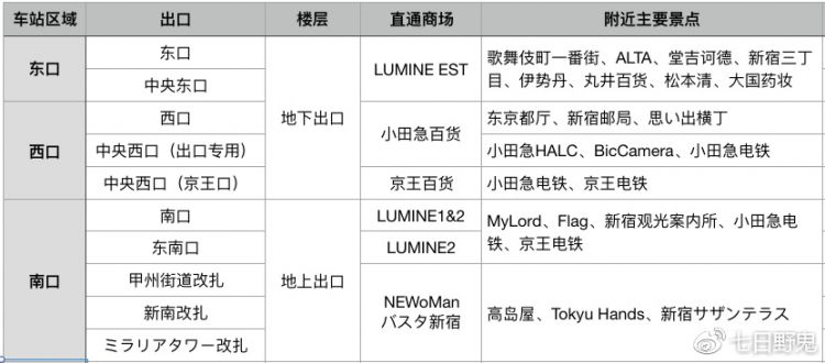 东京最大的交通枢纽——新宿站出口的不完全攻略