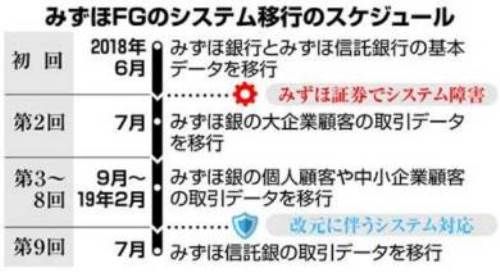 日本瑞穗金融集团旗下银行系统转移工作 预计明年7月结束