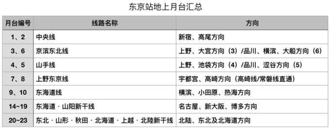 攻破迷宫——东京站出口及换乘全攻略