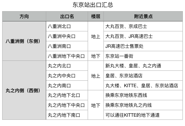 攻破迷宫——东京站出口及换乘全攻略