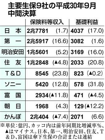 日本国内9家主要生命保险公司公布联合结算