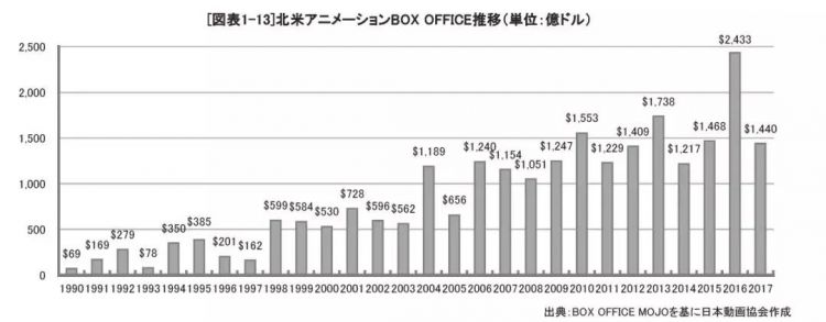 日本动画制作产能停滞？但发布海外live娱乐仍在增长
