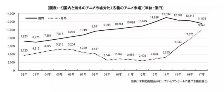 日本动画制作产能停滞？但发布海外live娱乐仍在增长