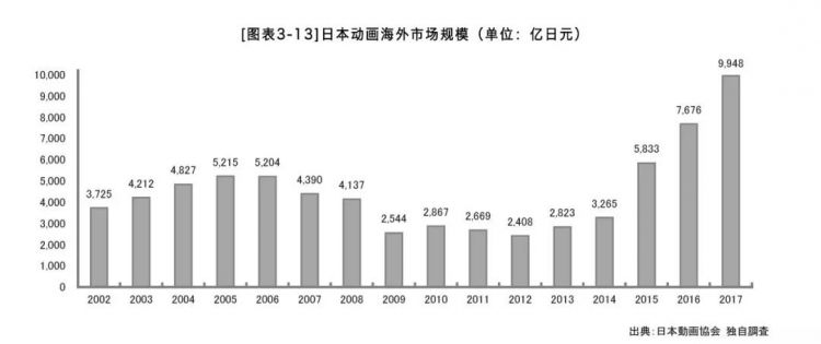 日本动画制作产能停滞？但发布海外live娱乐仍在增长
