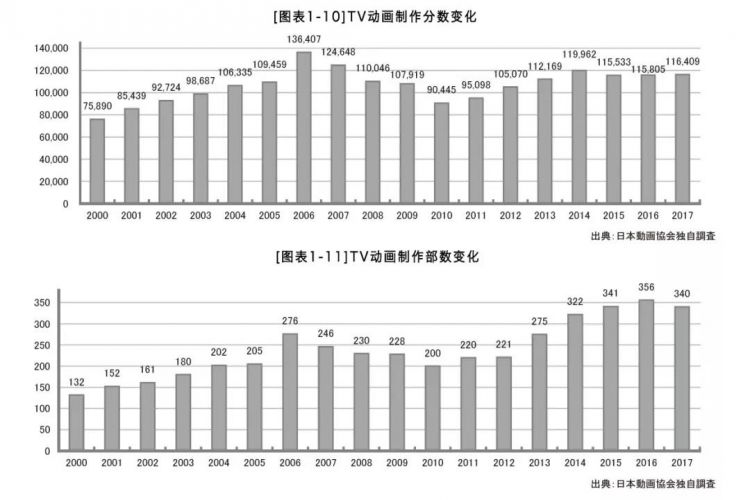 日本动画制作产能停滞？但发布海外live娱乐仍在增长