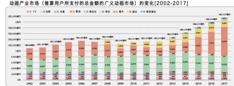 日本动画制作产能停滞？但发布海外live娱乐仍在增长