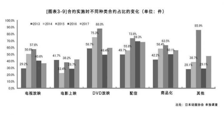 日本动画制作产能停滞？但发布海外live娱乐仍在增长