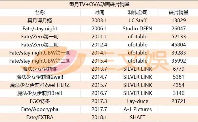 从同人三大奇迹到最受欢迎IP，型月是如何做到靠Fate躺着赚