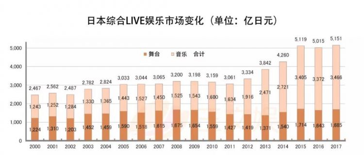 直播公映一年增长80%，日本二次元LIVE娱乐成新蓝海