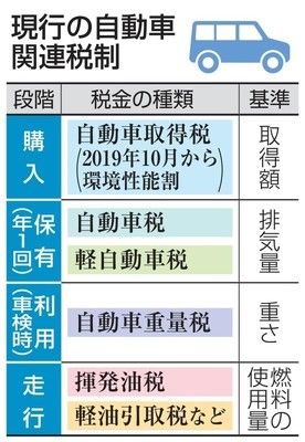 日本税法改革 汽车税、所得税、持有税将减税