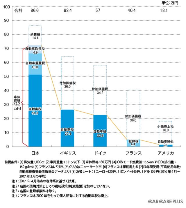 日本税法改革 汽车税、所得税、持有税将减税