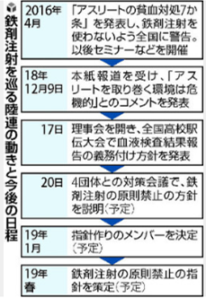 日本陆上竞技联盟将明确禁止使用含铁药剂 日本通