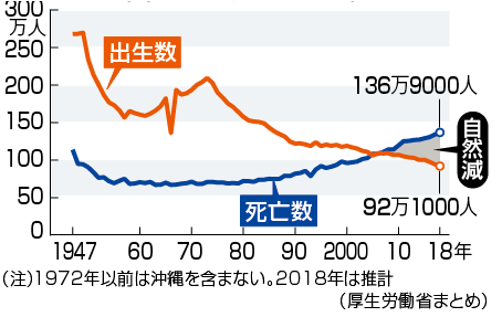 日本新出生人口连续3年跌破100万，每年人口净减少45万人