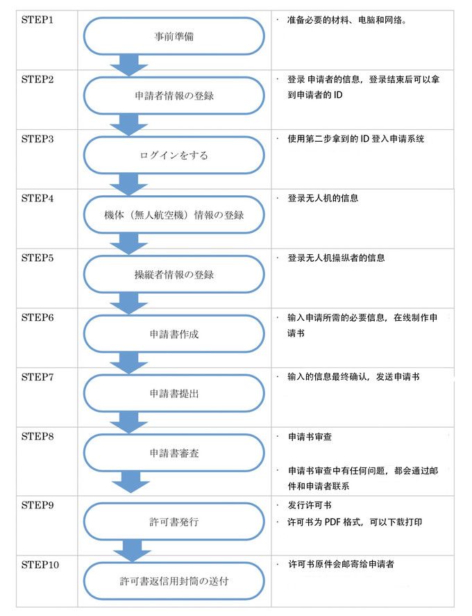 日本无人机飞行指南——飞行规则与申请权限程序