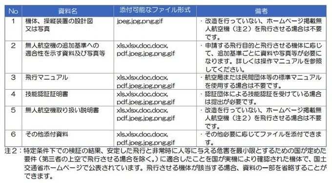 日本无人机飞行指南——飞行规则与申请权限程序