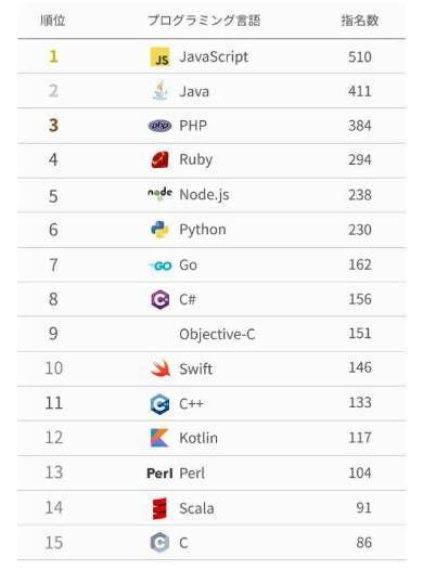 2018日本程序员最想掌握的编程语言类型公开