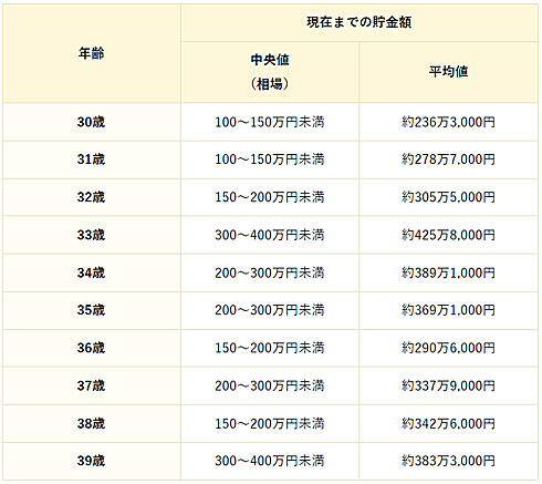 日本30多岁的年轻人有多少收入和存款？