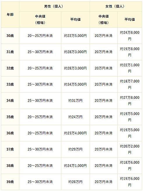 日本30多岁的年轻人有多少收入和存款？