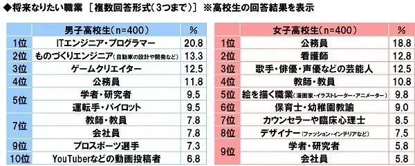 Youtuber成为日本高中生向往职业，岛国网红的世界是什么样的？