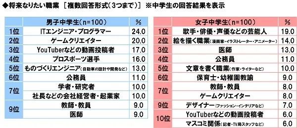 Youtuber成为日本高中生向往职业，岛国网红的世界是什么样的？