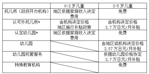 日本《幼儿教育免费制度》最全面解读！