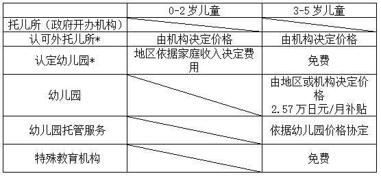 日本《幼儿教育免费制度》最全面解读！