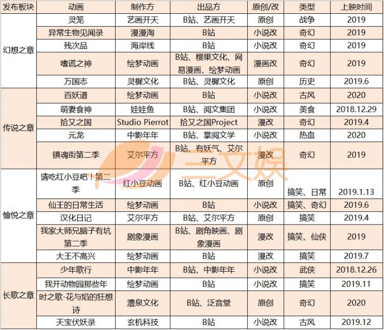 第53期：B站牵手阿里做商业化，还发布了24部动画，快看漫画将推出3部动画