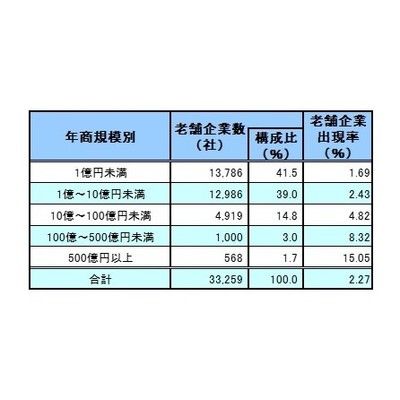 透过数字来分析日本的老字号企业