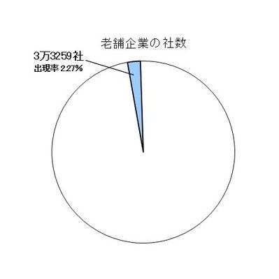 透过数字来分析日本的老字号企业