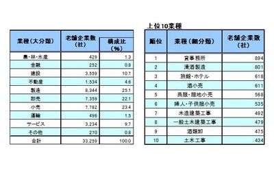 透过数字来分析日本的老字号企业