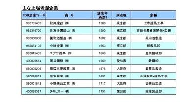 透过数字来分析日本的老字号企业