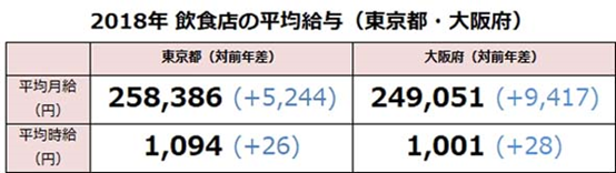 东京VS大阪　餐饮业员工的“工资差距”有多少……？