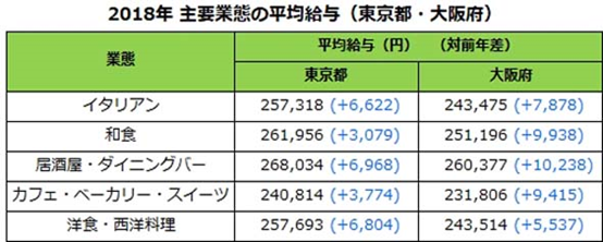 东京VS大阪　餐饮业员工的“工资差距”有多少……？