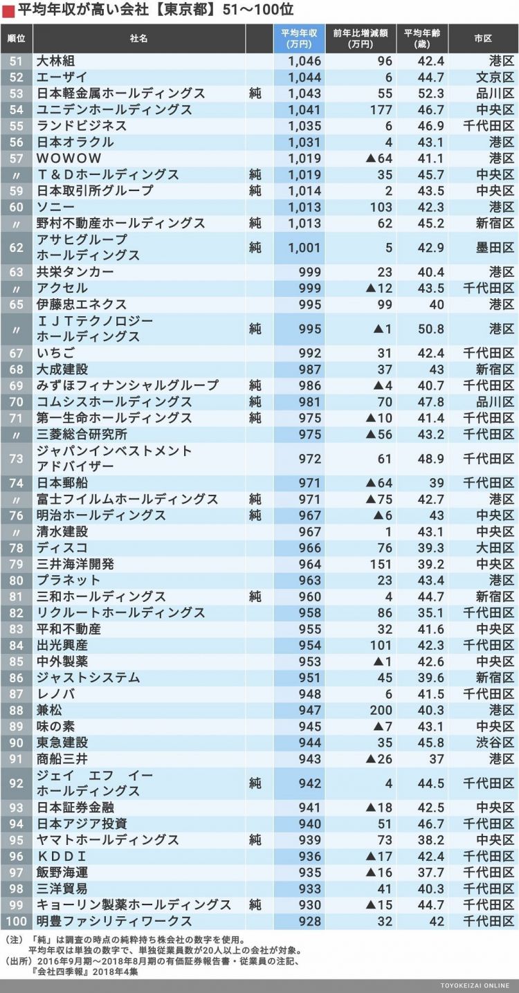 职工人均收入排行榜:最高近3000万日元