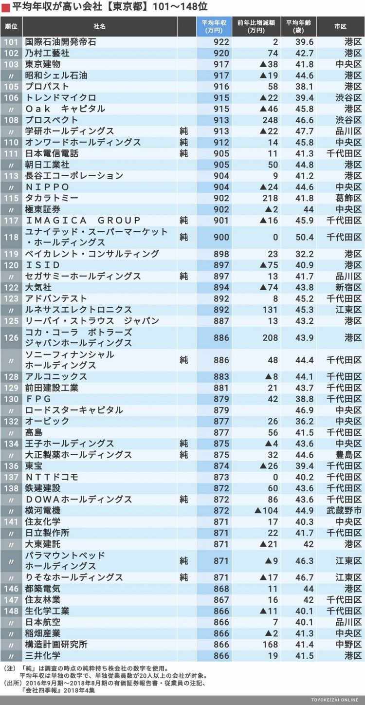 东京都企业职工人均收入排行榜：最高近3000万日元