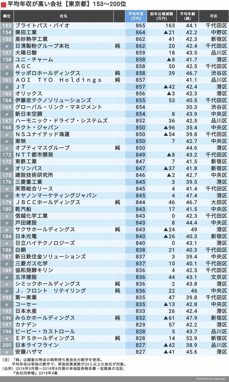 东京都企业职工人均收入排行榜：最高近3000万日元